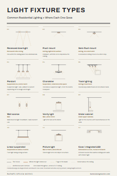 Light fixture types reference sheet: recessed downlight, flush mount, semi-flush mount, pendant, chandelier, track lighting, wall sconce, vanity light, under-cabinet, linear suspended, picture light and cove lighting, each drawn where it mounts.