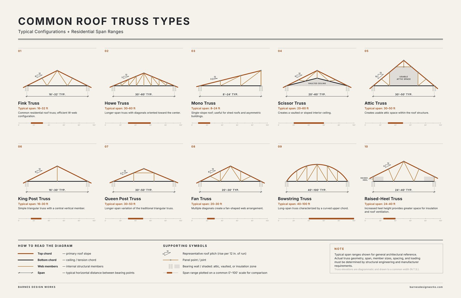 Diagram of ten common roof truss types drawn side by side: Fink, Howe, mono, scissor, attic, king post, queen post, fan, bowstring and raised-heel trusses. Each is shown with a representative roof pitch, a typical residential span range, and a bar comparing spans on a common 0 to 100 foot scale.