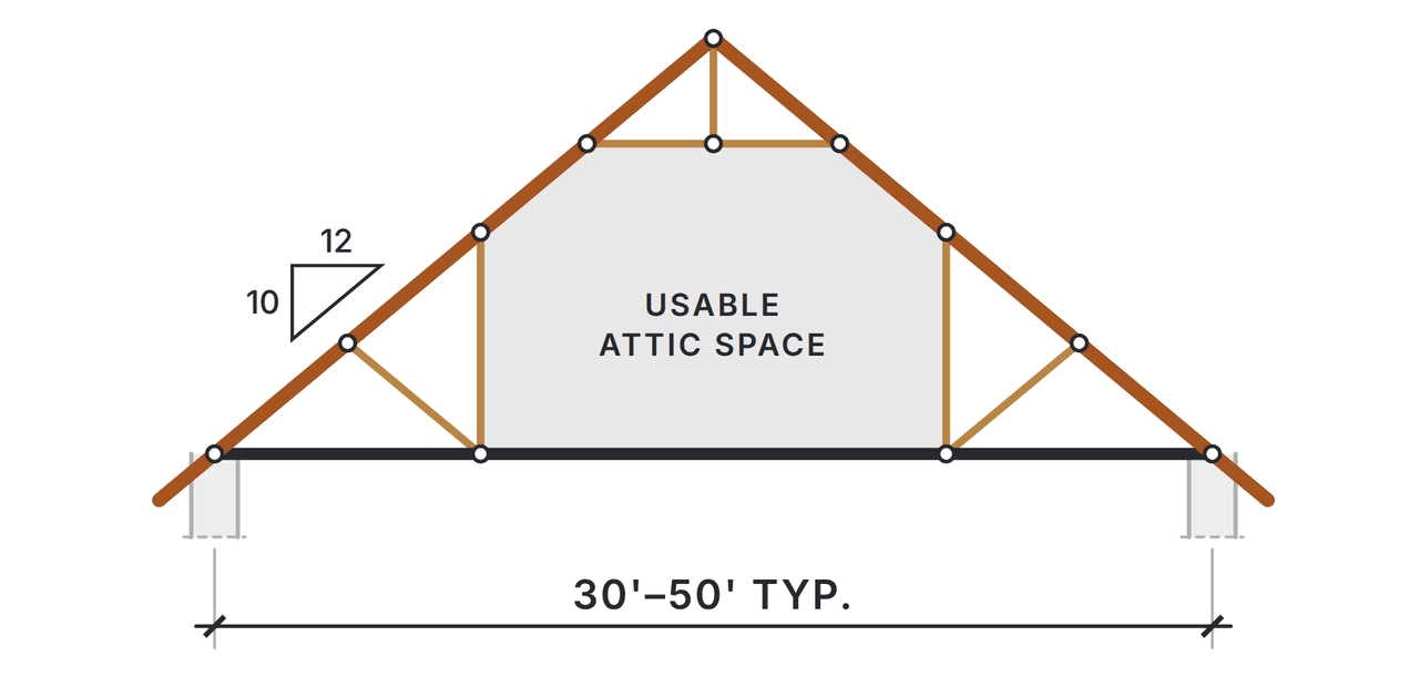 Attic truss elevation: a steep 10 in 12 roof with vertical webs framing an open rectangle of usable attic space at the center, over a typical span of 30 to 50 feet.