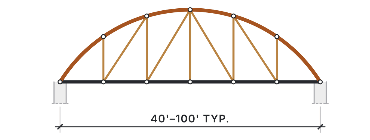 Bowstring truss elevation: a curved top chord arching over a flat bottom chord, with vertical and diagonal webs between them, over a typical span of 40 to 100 feet.