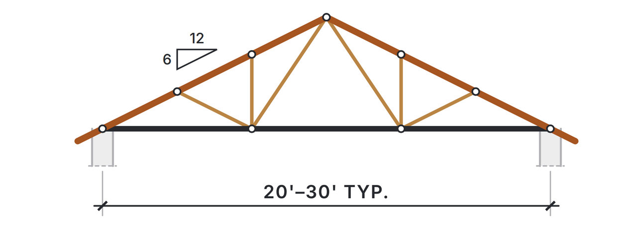 Fan truss elevation: a 6 in 12 pitch with web members fanning out from points on the bottom chord to closely spaced points along the top chords, over a typical span of 20 to 30 feet.