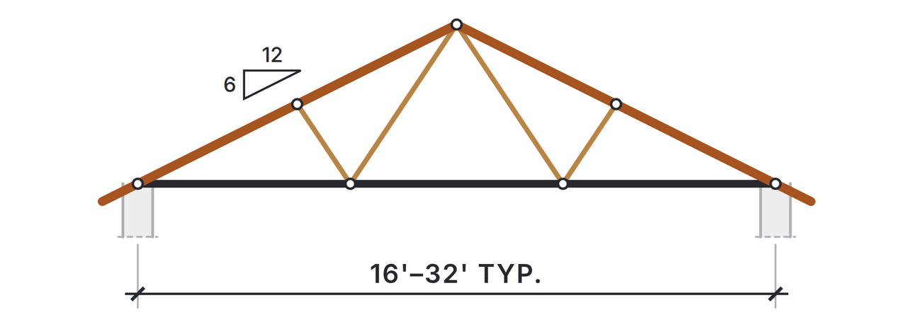 Fink truss elevation: two top chords at a 6 in 12 pitch, a flat bottom chord, and four webs forming a W between them, over a typical span of 16 to 32 feet.