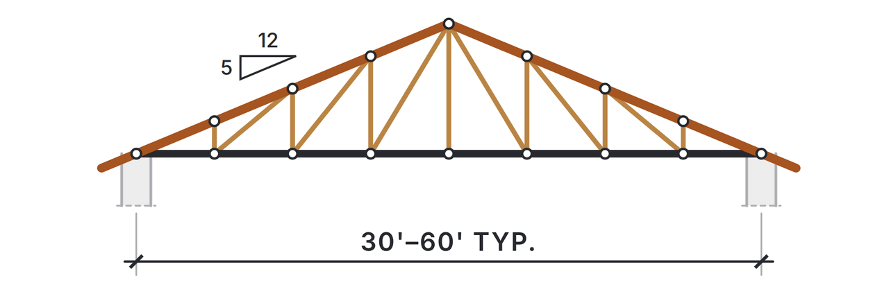 Howe truss elevation: a 5 in 12 pitch with a vertical web at each panel point and diagonals between them sloping toward the center, over a typical span of 30 to 60 feet.