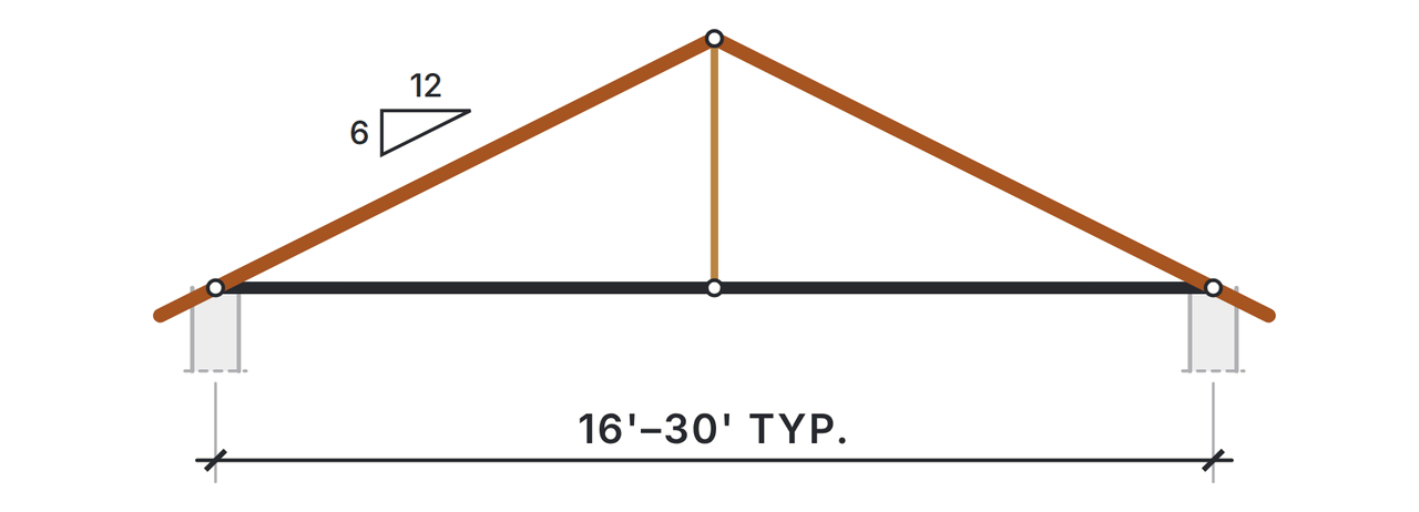 King post truss elevation: two top chords at a 6 in 12 pitch, a bottom chord, and a single vertical post from the peak down to the center of the bottom chord, over a typical span of 16 to 30 feet.