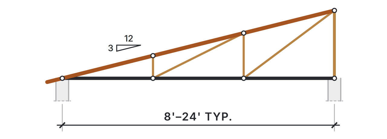 Mono truss elevation: a single top chord sloping at 3 in 12 from a low bearing up to a tall vertical at the high end, over a typical span of 8 to 24 feet.