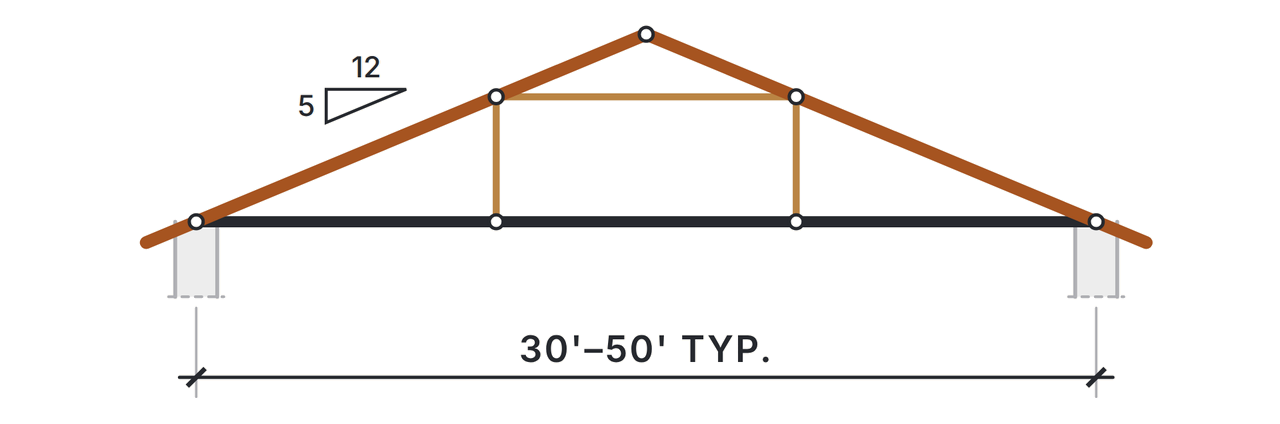 Queen post truss elevation: a 5 in 12 pitch with two vertical posts joined by a horizontal member between their tops, over a typical span of 30 to 50 feet.