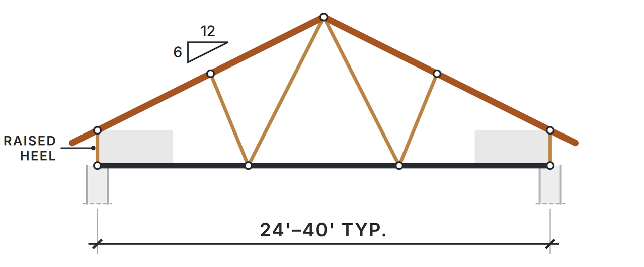 Raised-heel truss elevation: a Fink-style truss at a 6 in 12 pitch with a short vertical at each end lifting the top chords above the wall, leaving room for full-depth insulation at the eaves, over a typical span of 24 to 40 feet.
