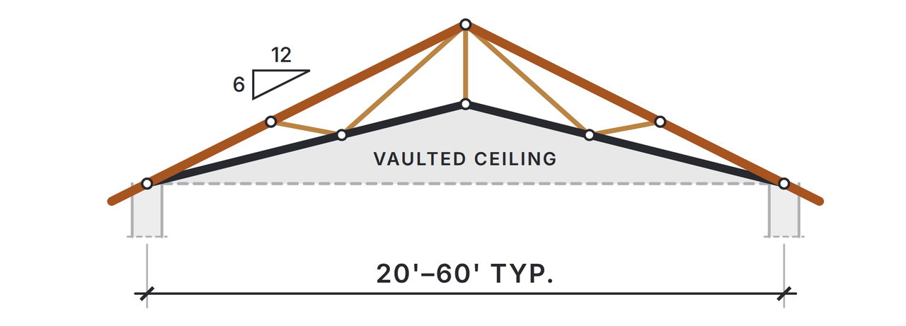 Scissor truss elevation: a 6 in 12 roof pitch over a bottom chord that also slopes up toward the center, creating a vaulted ceiling, over a typical span of 20 to 60 feet.